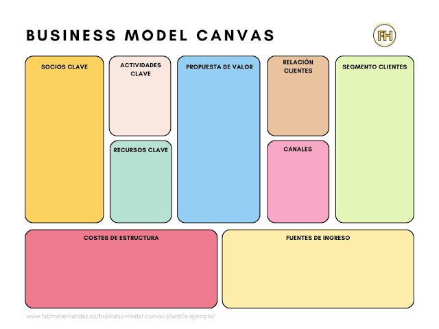 Plantilla de Business Model Canvas en Miro