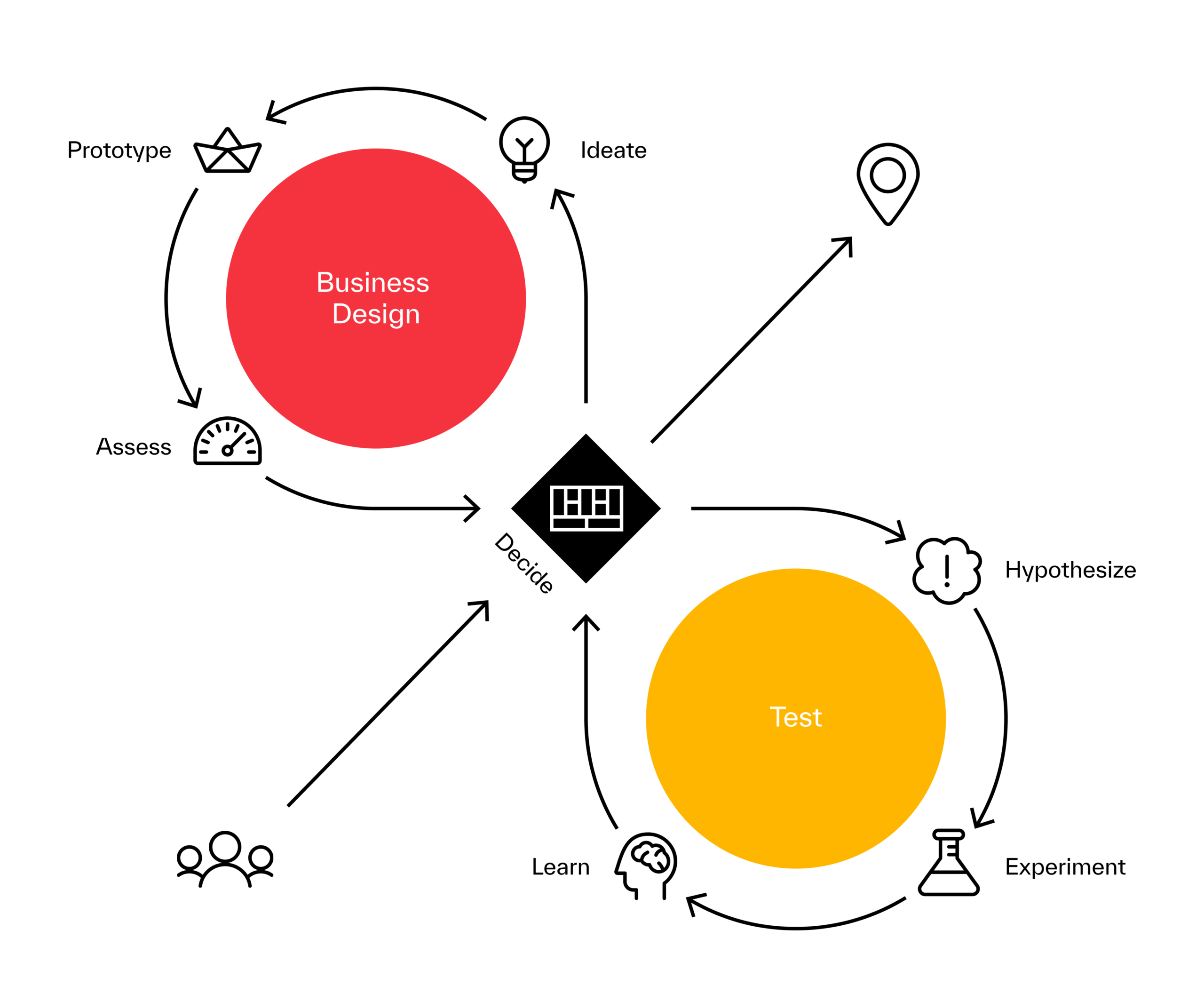 Strategyzer: diseña y prueba tu modelo de negocio