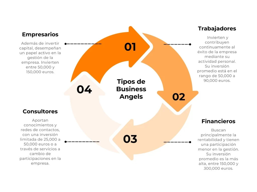 Business angels: cómo conseguir inversión privada para tu startup cultural