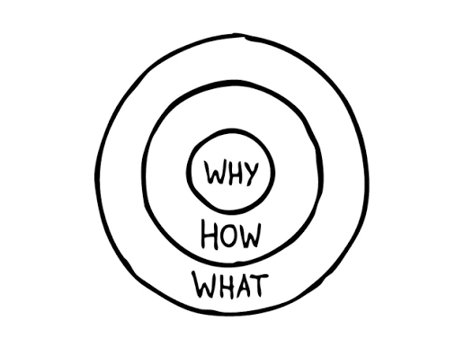 Golden Circle (Simon Sinek)